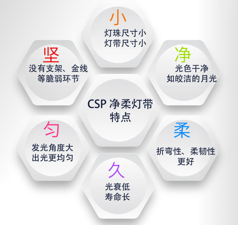 CSP灯带的优点