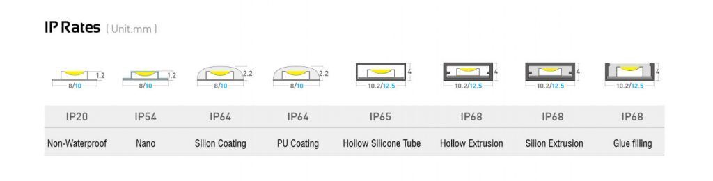led灯带的防水IP等级如何选择？
