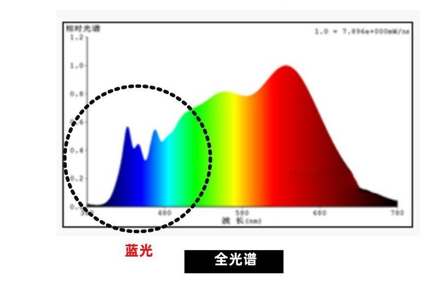 什么是全光谱灯带？全光谱灯带的应用领域